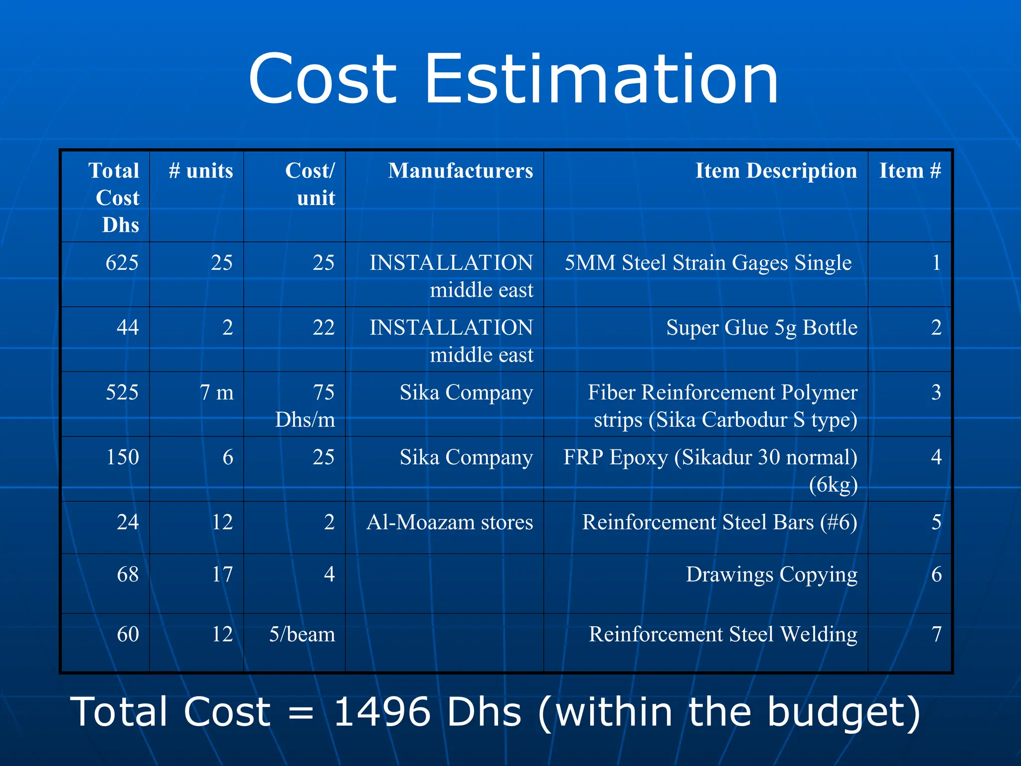 Cost Estimation
Total Cost = 1496 Dhs (within the budget)
Item #
Item Description
Manufacturers
Cost/
unit
# units
Total
Cost
Dhs
1
5MM Steel Strain Gages Single
INSTALLATION
middle east
25
25
625
2
Super Glue 5g Bottle
INSTALLATION
middle east
22
2
44
3
Fiber Reinforcement Polymer
strips (Sika Carbodur S type)
Sika Company
75
Dhs/m
7 m
525
4
FRP Epoxy (Sikadur 30 normal)
(6kg)
Sika Company
25
6
150
5
Reinforcement Steel Bars (#6)
Al-Moazam stores
2
12
24
6
Drawings Copying
4
17
68
7
Reinforcement Steel Welding
5/beam
12
60
 