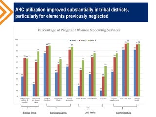 ANC utilization improved substantially in tribal districts,
particularly for elements previously neglected
Social links Clinical exams Lab tests Commodities
 