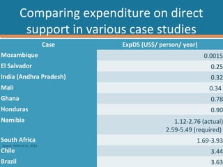 Comparing expenditure on direct
             support in various case studies
                             Case   ExpDS (US$/ person/ year)
Mozambique                                                      0.0015
El Salvador                                                       0.25
India (Andhra Pradesh)                                            0.32
Mali                                                             0.34
Ghana                                                             0.78
Honduras                                                          0.90
Namibia                                              1.12-2.76 (actual)
                                                  2.59-5.49 (required)
South Africa                                                 1.69-3.93
Source: Smits et al., 2011
Chile                                                             3.44
Brazil SERVICES THAT LAST
   WATER
                                                                  3.63
                                                                 …12
 
