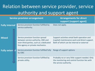 Relation between service provider, service
        authority and support agent
          Service provision arrangement                               Arrangements for direct
                                                                      support (support agent)
Fully internal Service provision function fulfilled by        Does not apply.
                    service authority.




Mixed               Service provision function spread         Support activities entail both operation and
                    between service authority, CBO and        (capital) maintenance work and direct support.
                    even third parties, such as a dedicated   Both of which can be internal or external
                    line agency or private mechanics.

Fully external Service provision function fulfilled fully Range of support options
                    by CBO.

                    Service provision function fulfilled by   Probably no or very little support needed. Only
                    private utility.                          the monitoring and control function lies with
                                                              the service authority.

   WATER SERVICES THAT LAST                                                                            …5
 