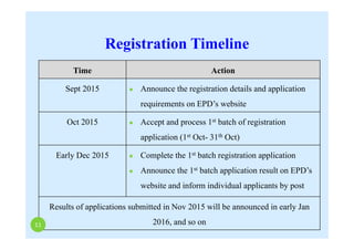 Registration Timeline
Time Action
Sept 2015  Announce the registration details and application
requirements on EPD’s webs...