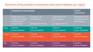 Overview of households in treatment and control kebeles per region
Treatment communities Control
communities
Adolescents a...