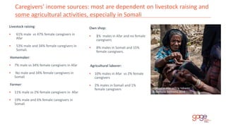 Caregivers’ income sources: most are dependent on livestock raising and
some agricultural activities, especially in Somali...