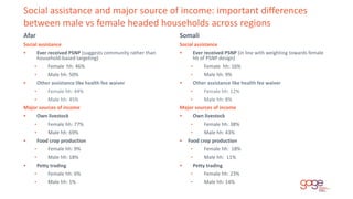 Social assistance and major source of income: important differences
between male vs female headed households across region...