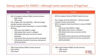Strong support for FGM/C—although some awareness of legal ban
 63% of caregivers believe FGM/C should continue.
 68% rem...