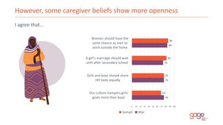 However, some caregiver beliefs show more openness
76
76
74
84
69
76
82
86
0 10 20 30 40 50 60 70 80 90 100
Our culture ha...