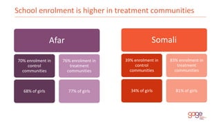 School enrolment is higher in treatment communities
Afar
70% enrolment in
control
communities
68% of girls
76% enrolment i...