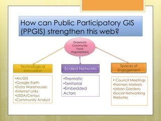 How can Public Participatory GIS (PPGIS) strengthen this web?Grassroots Community Food OrganizationsSpaces of EngagementTechnological InnovationScaled NetworksArcGIS