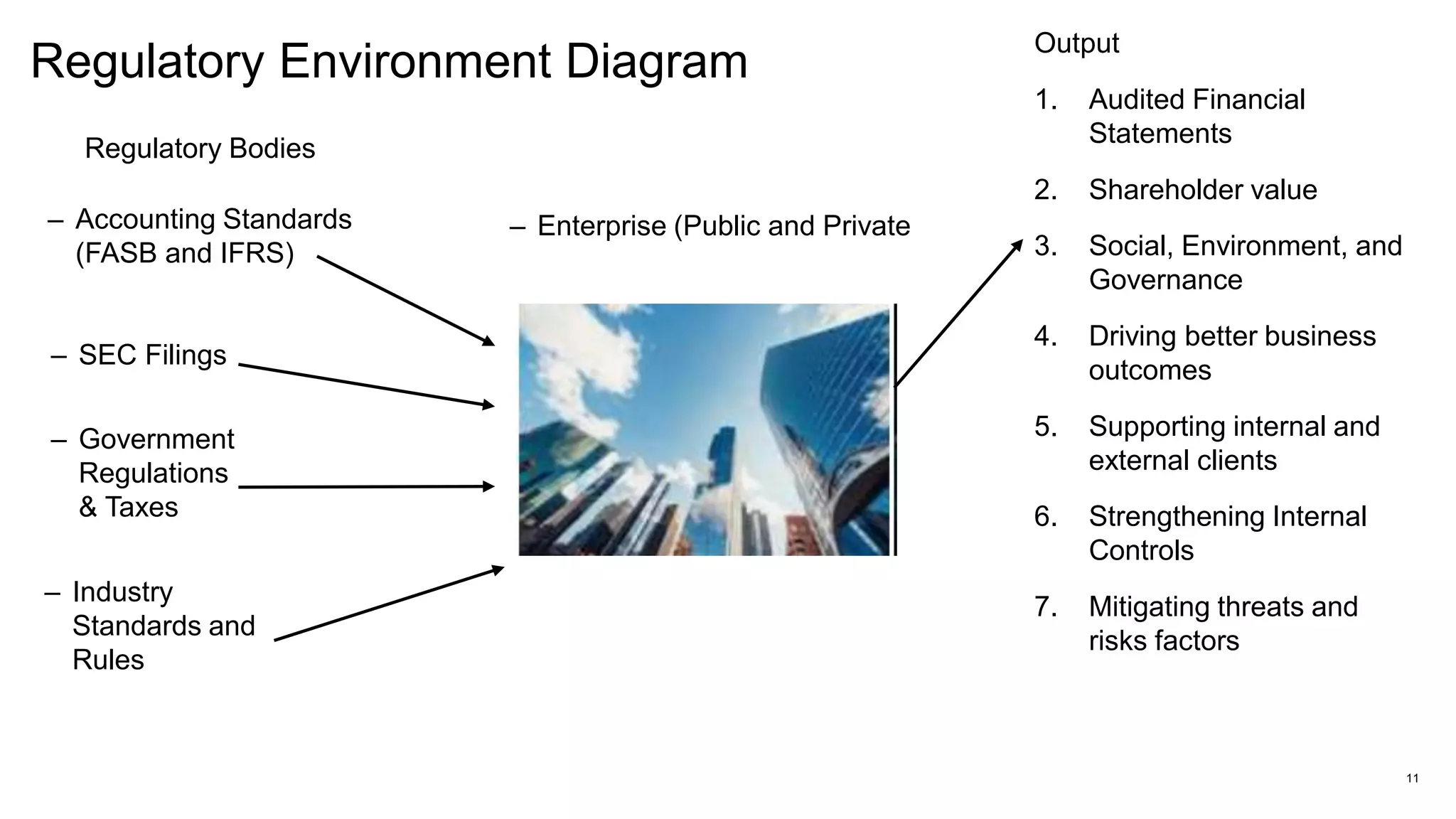 Regulatory Environment Diagram
11
– Enterprise (Public and Private
– Accounting Standards
(FASB and IFRS)
– SEC Filings
– Government
Regulations
& Taxes
– Industry
Standards and
Rules
Regulatory Bodies
Output
1. Audited Financial
Statements
2. Shareholder value
3. Social, Environment, and
Governance
4. Driving better business
outcomes
5. Supporting internal and
external clients
6. Strengthening Internal
Controls
7. Mitigating threats and
risks factors
 