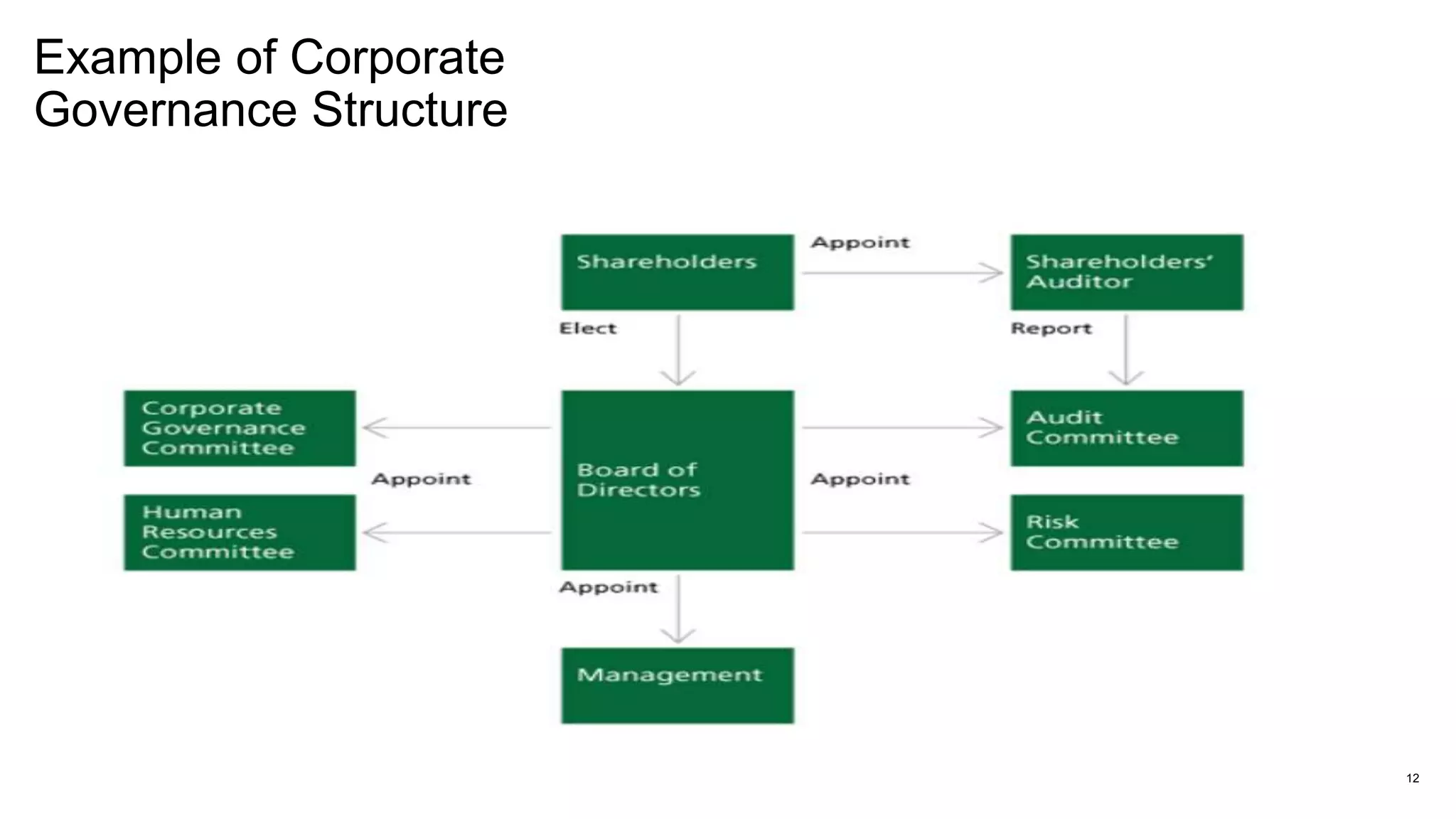 Example of Corporate
Governance Structure
12
 