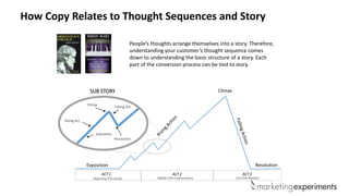 How Copy Relates to Thought Sequences and Story
People’s thoughts arrange themselves into a story. Therefore,
understanding your customer’s thought sequence comes
down to understanding the basic structure of a story. Each
part of the conversion process can be tied to story.
Exposition
Climax
Resolution
Beginning (The Setup) Middle (The Confrontation) End (The Resolve)
ACT 1 ACT 2 ACT 3
Climax
Rising Act.
Resolution
Falling Act.
Exposition
SUB STORY
 