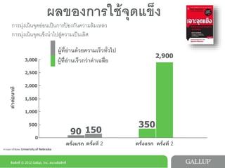การสร้างจุดแข็ง
การมุงเนนจุดออนเปนการปองกันความลมเหลว !
การมุงเนนจุดแข็งนำไปสูความเปนเลิศ!
!
ผลของการใชจุดแข็ง1
0
500
1,000
1,500
2,000
2,500
3,000
ครั้งแรก
90 150
ครั้งแรก
350
ผูที่อานดวยความเร็วทั่วไป!
ผูที่อานเร็วกวาคาเฉลี่ย!
ครั้งที่ 2
2,900
ลิขสิทธิ์ © 2012 Gallup, Inc. สงวนลิขสิทธิ์
คําต่อนาที
จากผลการวิจัยของ	
 University	
 of	
 Nebraska	
 	
 
ครั้งที่ 2
 