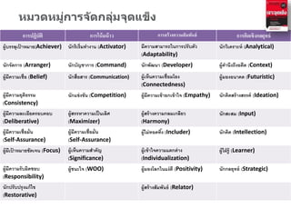 การปฏิบัติ การโน้มน้าว การสร้างความสัมพันธ์ การคิดเชิงกลยุทธ์
ผู้บรรลุเป้า
หมาย(Achiever)	
 	
 
นักริเริ่มทํางาน
(Ac*vator)	
 
มีความสามารถในการปรับ
ตัว (Adaptability)	
 	
 
นักวิเคราะห์ (Analy*cal)	
 
นักจัดการ (Arranger)	
  นักบัญชาการ
(Command)	
 
นักพัฒนา (Developer)	
 	
  ผู้คํานึงถึงอดีต (Context)	
 
ผู้มีความเชื่อ (Belief)	
 	
  นักสื่อสาร
(Communica*on)	
 	
 
ผู้เห็นความเชื่อมโยง
(Connectedness)	
 
ผู้มองอนาคต (Futuris*c)	
 	
 
ผู้มีความยุติธรรม
(Consistency)	
 
นักแข่งขัน (Compe**on)	
  ผู้มีความเข้าอกเข้าใจ
(Empathy)	
 
นักคิดสร้างสรรค์
(Idea*on)	
 
ผู้มีความละเอียด
รอบคอบ
(Delibera*ve)	
 	
 
ผู้สรรหาความเป็นเลิศ
(Maximizer)	
 	
 
ผู้สร้างความกลมเกลียว
(Harmony)	
 	
 
นักสะสม (Input)	
 	
 
ผู้มีความเชื่อมั่น 
(Self-­‐Assurance)	
 	
 
ผู้มีความเชื่อมั่น 
(Self-­‐Assurance)	
 	
 
ผู้ไม่ทอดทิ้ง (Includer)	
  นักคิด (Intellec*on)	
 
ผู้มีเป้าหมายชัดเจน
(Focus)	
 	
 
ผู้เห็นความสําคัญ
(Signiﬁcance)	
 	
 
ผู้เข้าใจความแตกต่าง
(Individualiza*on)	
 	
 
ผู้ใฝ่รู้ (Learner)	
 
ผู้มีความรับผิดชอบ
(Responsibility)	
 
ผู้ชนะใจ (WOO)	
  ผู้มองโลกในแง่ดี
(Posi*vity)	
 
นักกลยุทธ์ (Strategic)	
 
นักปรับปรุงแก้ไข
(Restora*ve)	
 
ผู้สร้างสัมพันธ์ (Relator)	
 
หมวดหมู่การจัดกลุ่มจุดแข็ง
 