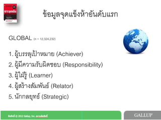 ขอมูลจุดแข็งหาอันดับแรก4
GLOBAL (n = 12,324,232)4
4
1. ผูบรรลุเปาหมาย (Achiever)4
2. ผูมีความรับผิดชอบ (Responsibility)4
3. ผูใฝรู (Learner)4
4. ผูสรางสัมพันธ (Relator)4
5. นักกลยุทธ (Strategic)4
ลิขสิทธิ์ © 2012 Gallup, Inc. สงวนลิขสิทธิ์
 