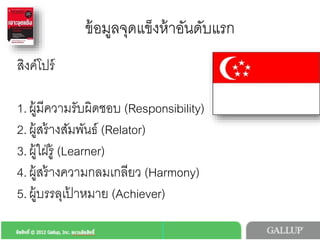 สิงคโปร4
4
1. ผูมีความรับผิดชอบ (Responsibility)4
2. ผูสรางสัมพันธ (Relator)4
3. ผูใฝรู (Learner)4
4. ผูสรางความกลมเกลียว (Harmony) 4
5. ผูบรรลุเปาหมาย (Achiever)4
ขอมูลจุดแข็งหาอันดับแรก4
 