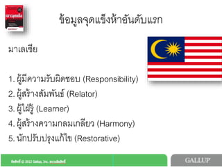 มาเลเซีย!
!
1. ผูมีความรับผิดชอบ (Responsibility)!
2. ผูสรางสัมพันธ (Relator)!
3. ผูใฝรู (Learner)!
4. ผูสรางความกลมเกลียว (Harmony) !
5. นักปรับปรุงแกไข (Restorative)!
ขอมูลจุดแข็งหาอันดับแรก4
 