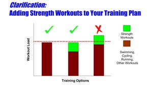 Clarification:
Adding Strength Workouts to Your Training Plan
Training Options
WorkoutLoad
Strength
Workouts
Swimming,
Cycling,
Running,
Other Workouts
 