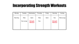 Incorporating Strength Workouts
Monday Tuesday Wednesday Thursday Friday Saturday Sunday
Rest Day Ride
Run (Long)
Swim
Strength
Workout
Ride
Run
Swim Run
Strength
Workout
Ride (Long)
 