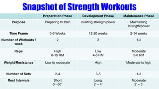 Snapshot of Strength Workouts
Preparation Phase Development Phase Maintenance Phase
Purpose Preparing to train Building strength/power Maintaining
strength/power
Time Frame 3-6 Weeks 12-20 weeks 2-14 weeks
Number of Workouts /
week
2 2 1-2
Reps High
8-15 RM
Low
4-8 RM
Moderate
5-8 RM
Weight/Resistance Low to moderate High Moderate to high
Number of Sets 2-4 3-5 1-3
Rest Intervals Short
0 - 60”
Long
2’ – 4’
Moderate
2’ – 3’
 