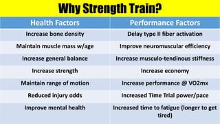 Why Strength Train?
Health Factors Performance Factors
Increase bone density Delay type II fiber activation
Maintain muscle mass w/age Improve neuromuscular efficiency
Increase general balance Increase musculo-tendinous stiffness
Increase strength Increase economy
Maintain range of motion Increase performance @ VO2mx
Reduced injury odds Increased Time Trial power/pace
Improve mental health Increased time to fatigue (longer to get
tired)
 