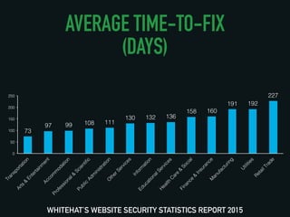 AVERAGE TIME-TO-FIX
(DAYS)
WHITEHAT’S WEBSITE SECURITY STATISTICS REPORT 2015
73!
97! 99! 108! 111!
130! 132! 136!
158! 16...