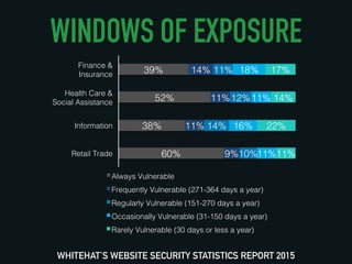 WINDOWS OF EXPOSURE
WHITEHAT’S WEBSITE SECURITY STATISTICS REPORT 2015
60%!
38%!
52%!
39%!
9%!
11%!
11%!
14%!
10%!
14%!
12...