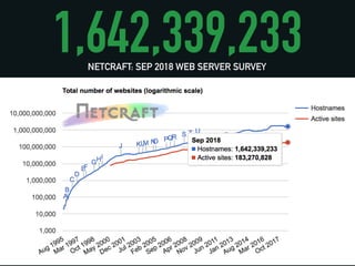 1,642,339,233
NETCRAFT: SEP 2018 WEB SERVER SURVEY
 