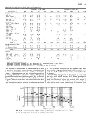 Strength of material | PDF