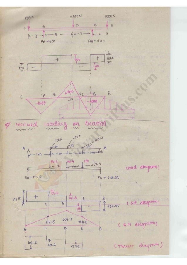 Strength of Material 1 (SOM) Mechanical Engineering Handwritten classes