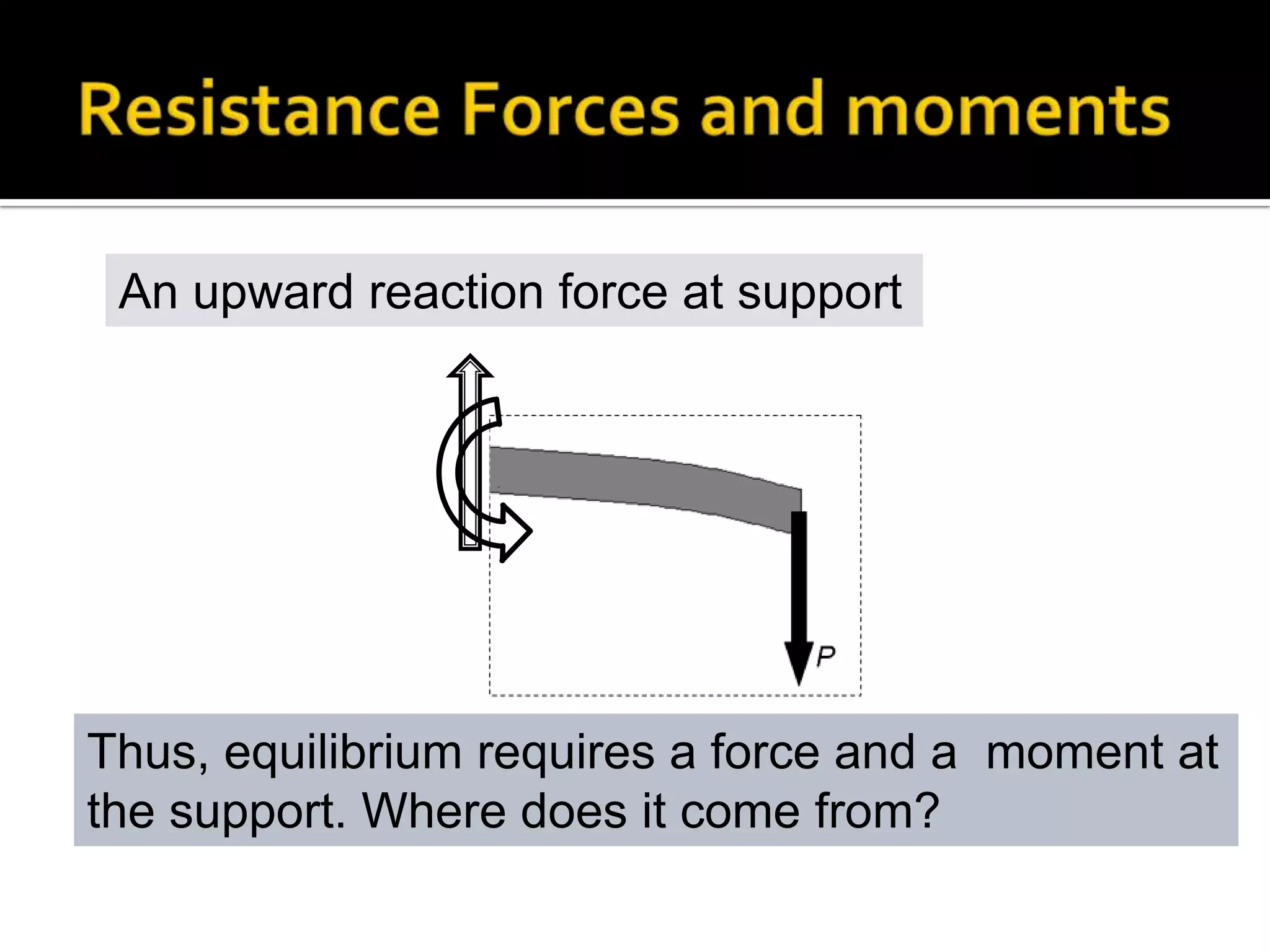 An upward reaction force at support

Thus, an unbalanced moment results. a moment at
But equilibrium requires a force and
the support. Where does it come from?

 