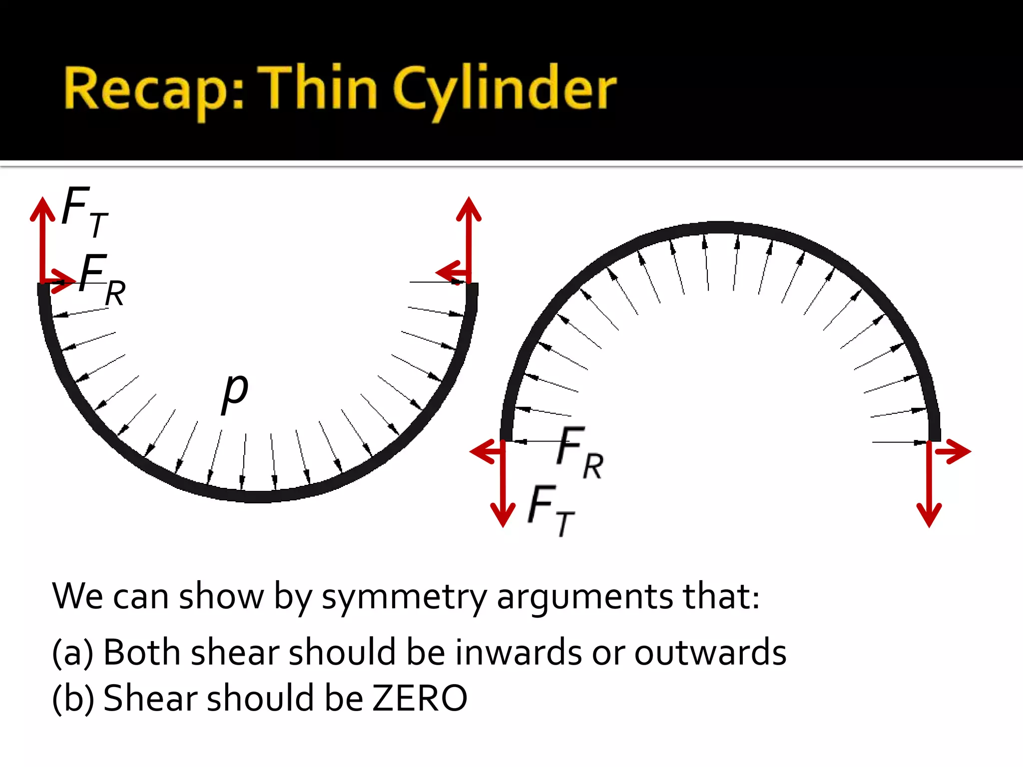 FT
FR
p

We can show by symmetry arguments that:
(a) Both shear should be inwards or outwards
(b) Shear should be ZERO

 