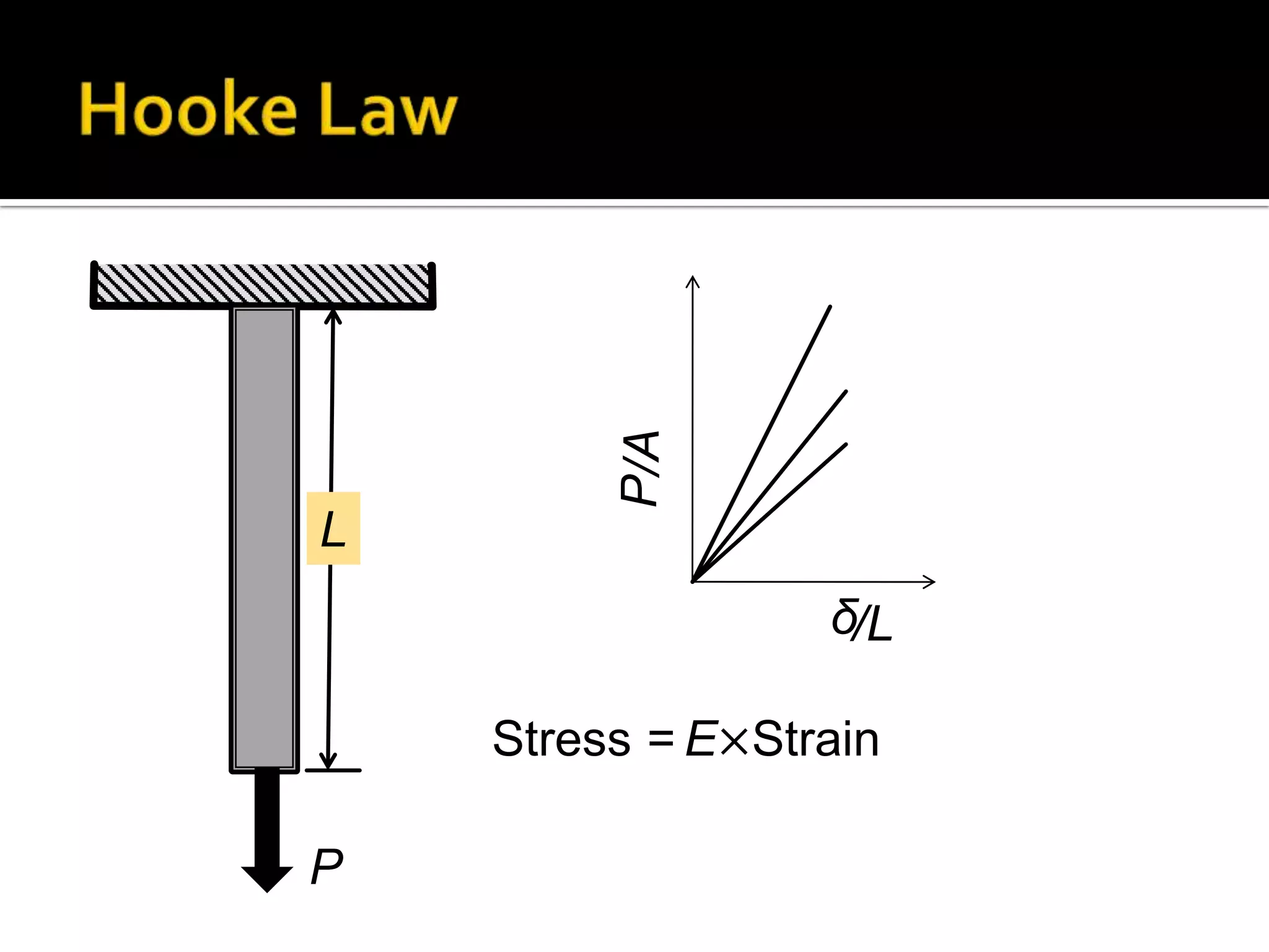 P/A
L
δ/L
Stress = E×Strain
P

 