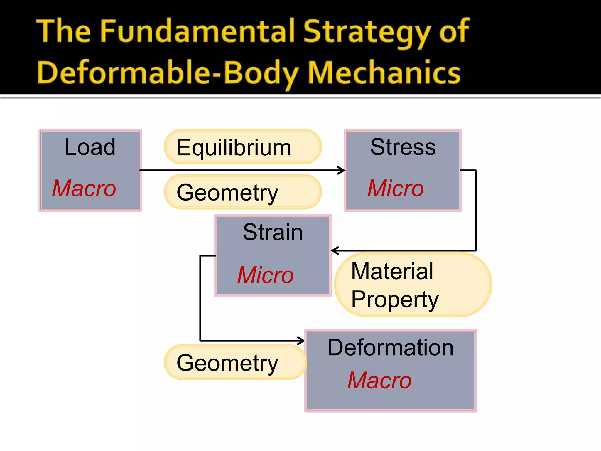 Load

Equilibrium

Stress

Macro

Geometry

Micro

Strain
Micro

Geometry

Material
Property
Deformation
Macro

 