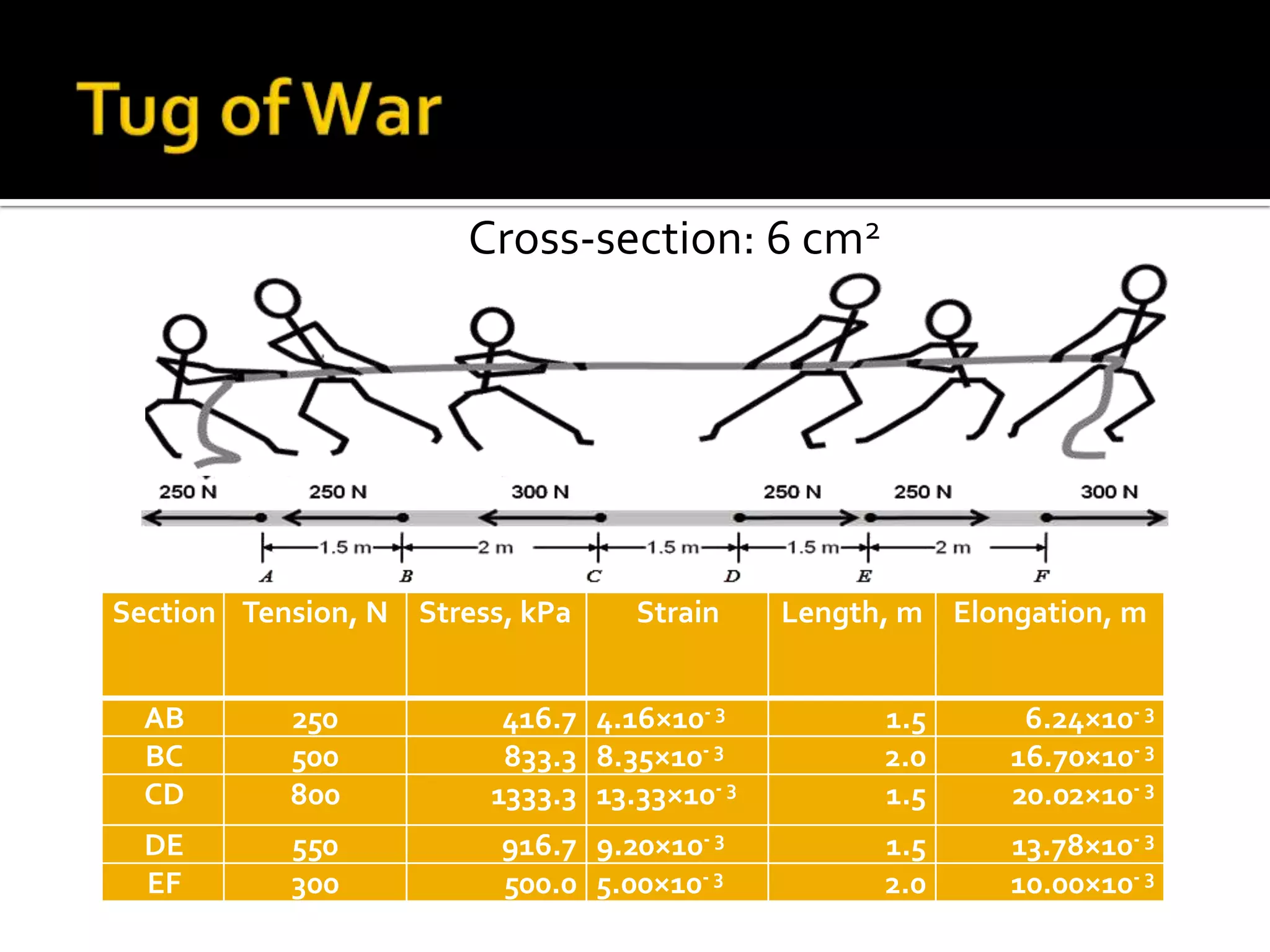 Cross-section: 6 cm2

Section Tension, N Stress, kPa

Strain

Length, m Elongation, m

AB
BC
CD

250
500
800

416.7 4.16×10- 3
833.3 8.35×10- 3
1333.3 13.33×10- 3

1.5
2.0
1.5

6.24×10- 3
16.70×10- 3
20.02×10- 3

DE
EF

550
300

916.7 9.20×10- 3
500.0 5.00×10- 3

1.5
2.0

13.78×10- 3
10.00×10- 3

 