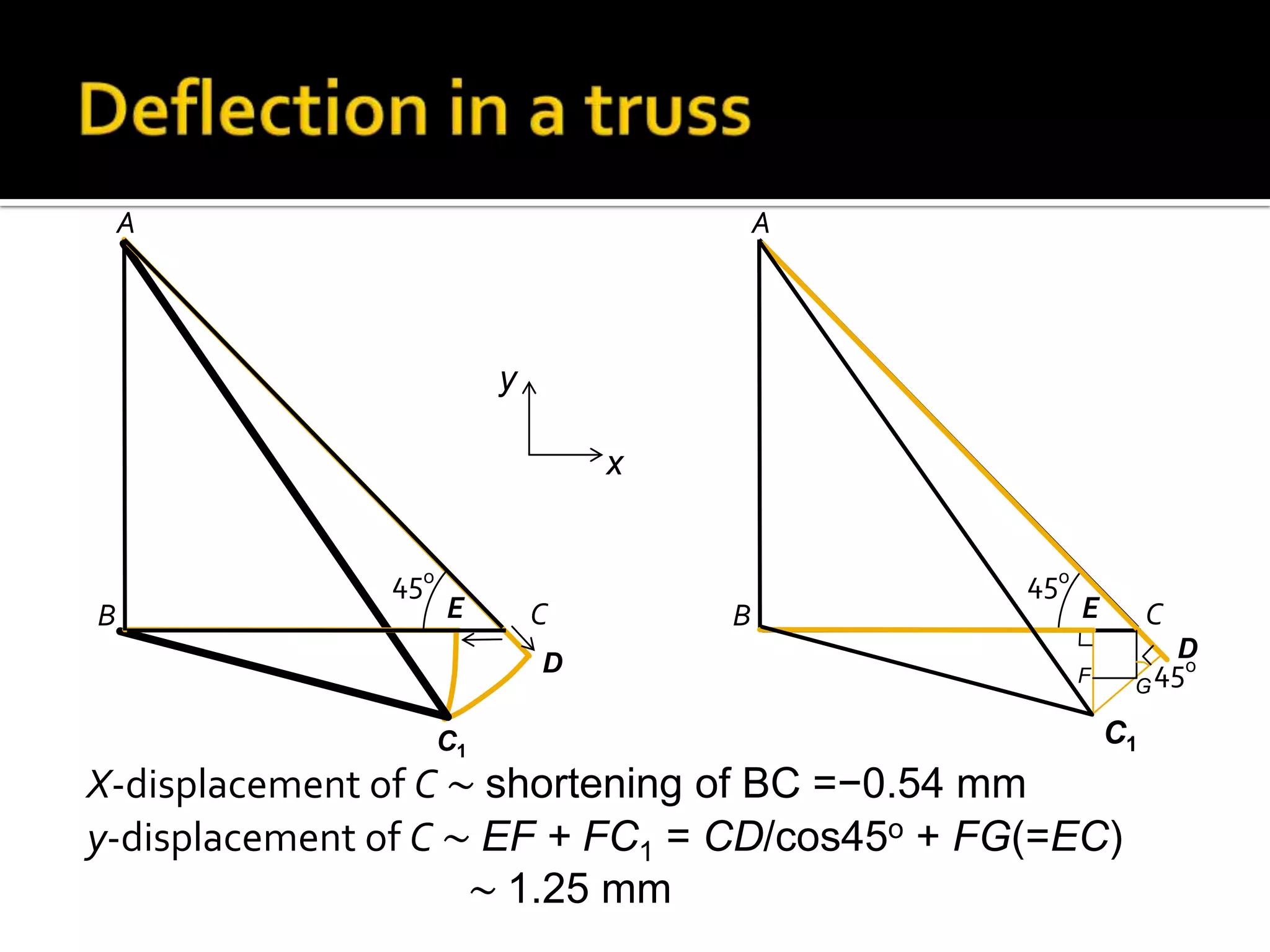 A

A

y
x
45o
B

E

C
D

C1

45o
B

E

C
D

45o
G

F

C1

X-displacement of C ~ shortening of BC =−0.54 mm
y-displacement of C ~ EF + FC1 = CD/cos45o + FG(=EC)
~ 1.25 mm

 