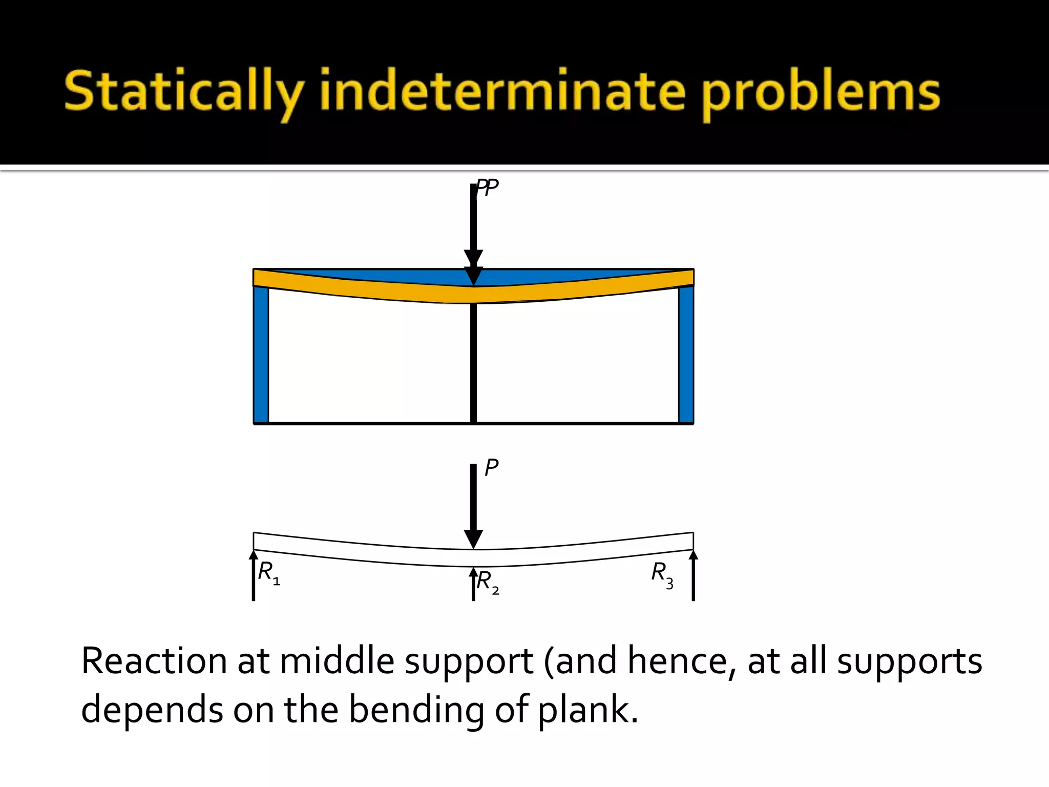 PP

P

R1

R2

R3

Reaction at middle support (and hence, at all supports
depends on the bending of plank.

 