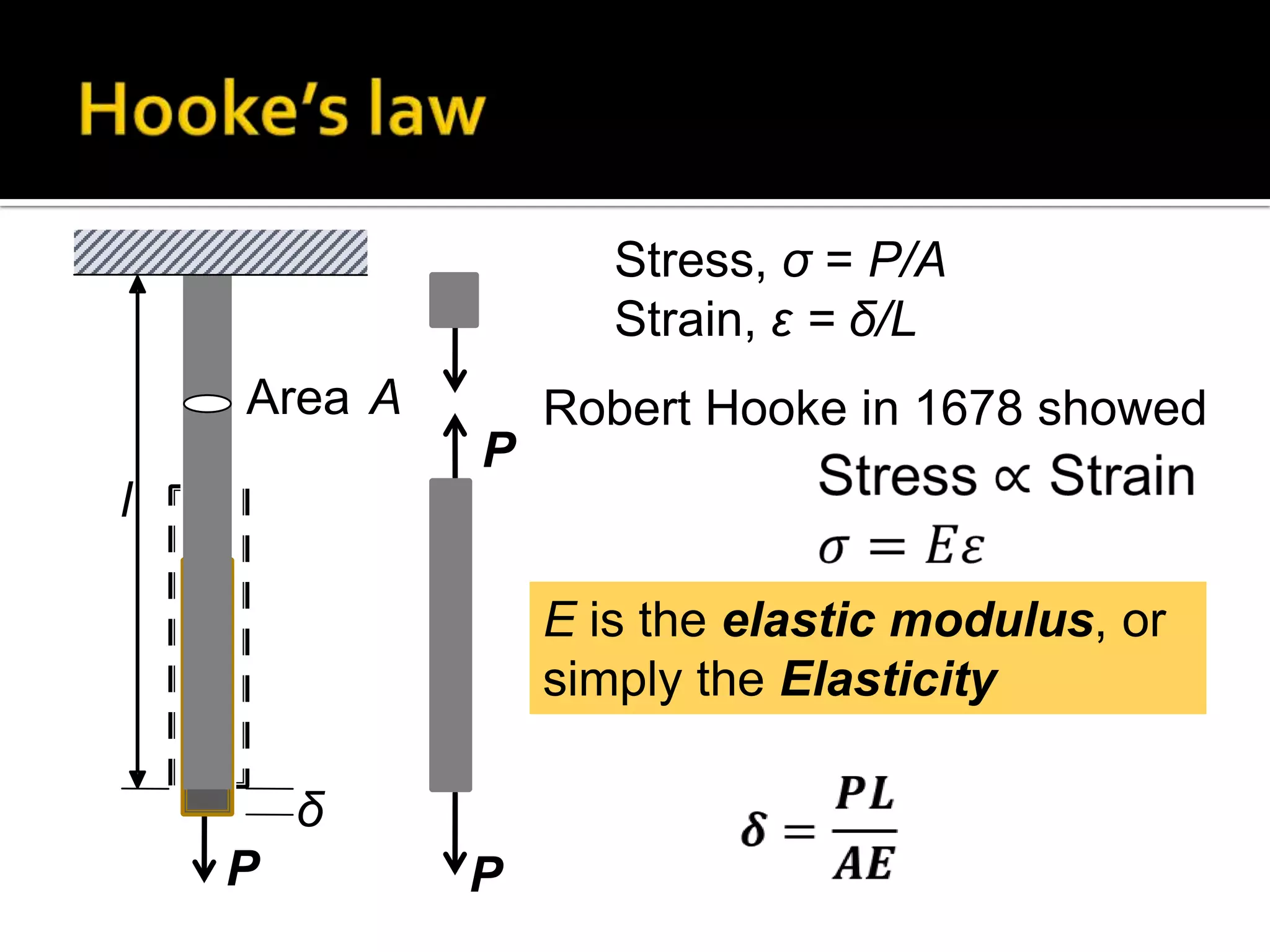 Stress, ζ = P/A
Strain, ε = δ/L
Area A
P

Robert Hooke in 1678 showed

l
E is the elastic modulus, or
simply the Elasticity
δ
P

P

 