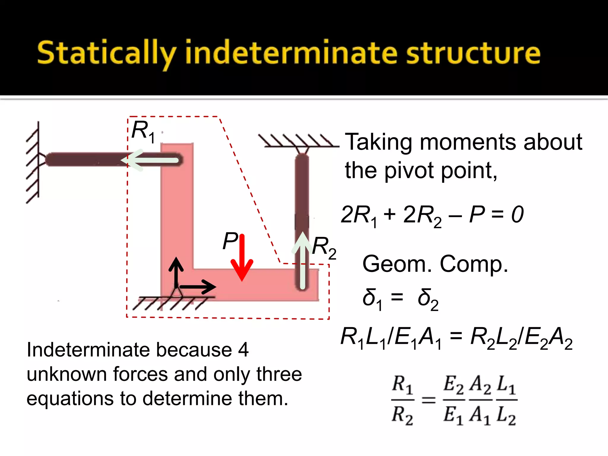 R1

Taking moments about
the pivot point,
2R1 + 2R2 – P = 0

P

Indeterminate because 4
unknown forces and only three
equations to determine them.

R2

Geom. Comp.
δ1 = δ2
R1L1/E1A1 = R2L2/E2A2

 