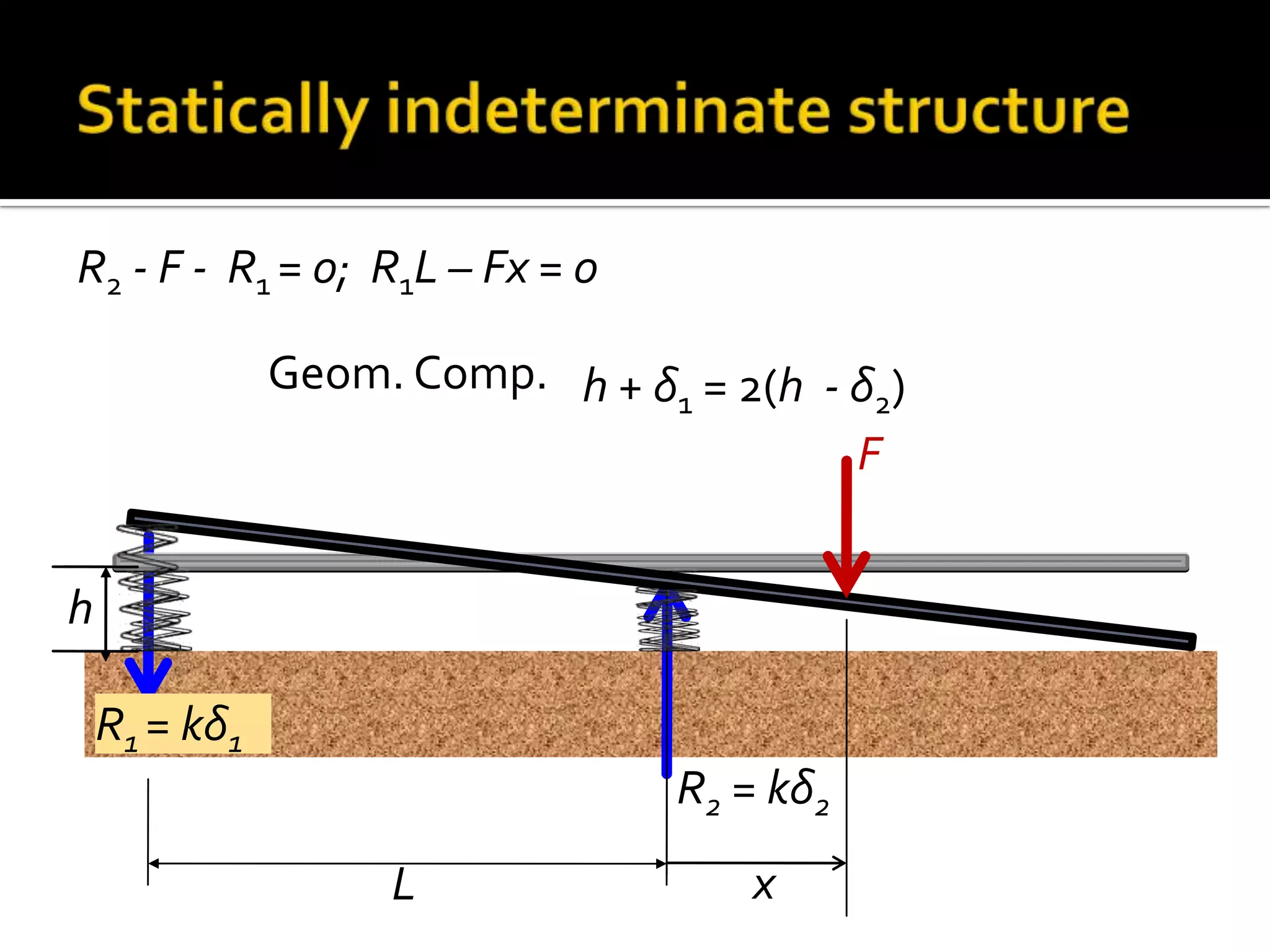 R2 - F - R1 = 0; R1L – Fx = 0
Geom. Comp. h + δ = 2(h - δ )
1
2
F
h

R1 = kδ1
R2 = kδ2
L

x

 