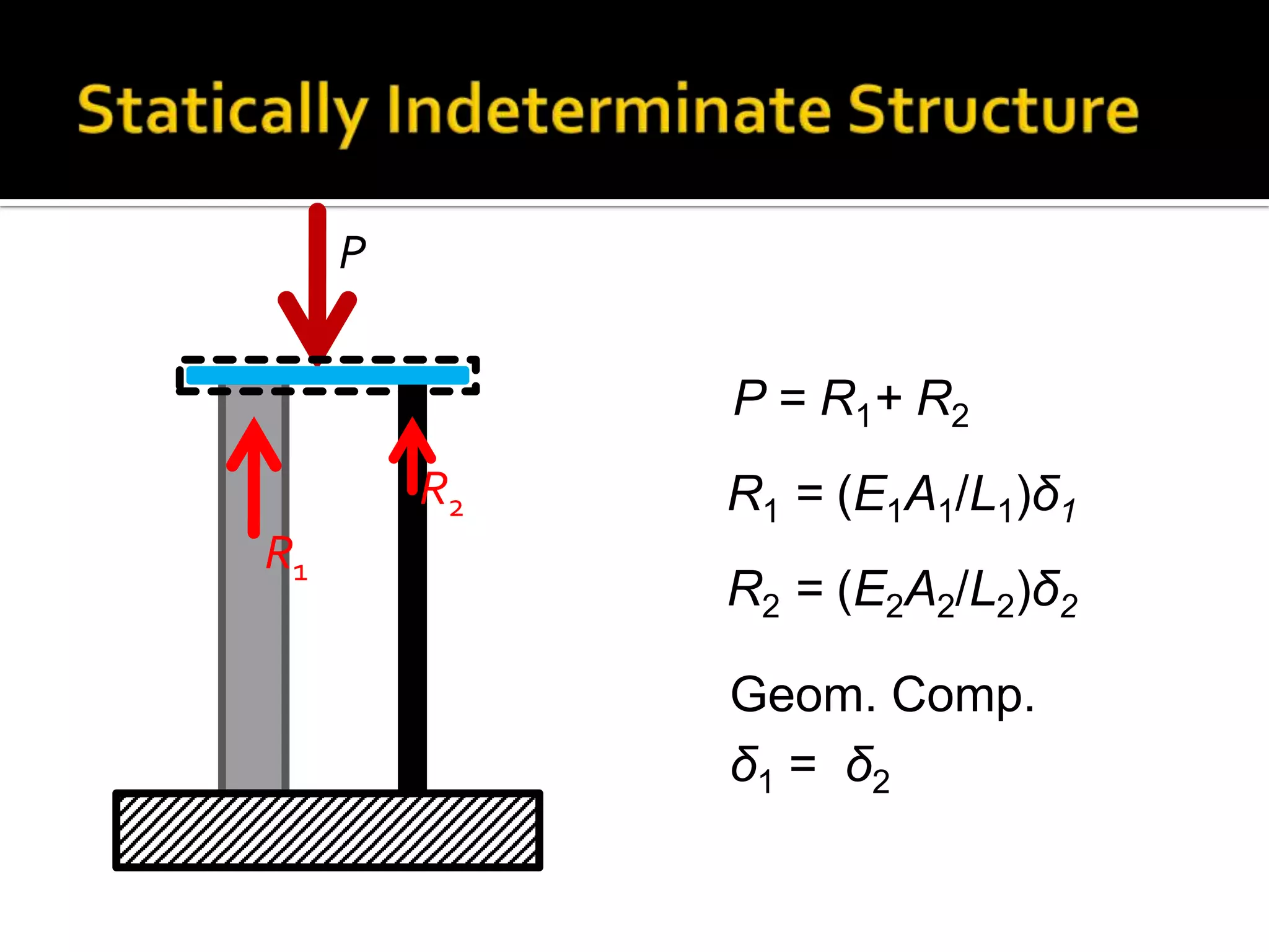 P
P = R1+ R2
R2
R1

R1 = (E1A1/L1)δ1
R2 = (E2A2/L2)δ2

Geom. Comp.
δ1 = δ2

 