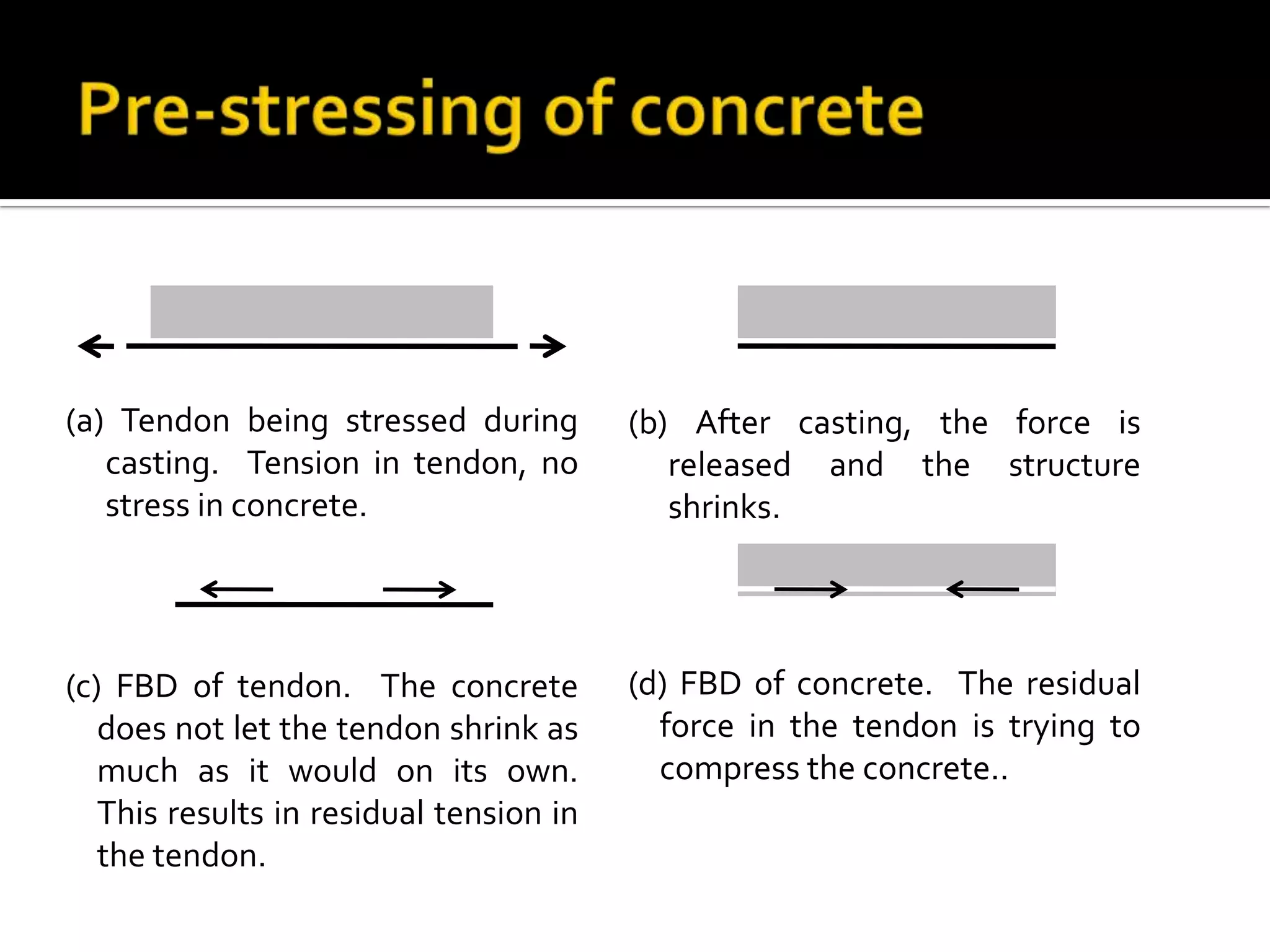 (a) Tendon being stressed during
casting. Tension in tendon, no
stress in concrete.

(b) After casting, the force is
released and the structure
shrinks.

(c) FBD of tendon. The concrete
does not let the tendon shrink as
much as it would on its own.
This results in residual tension in
the tendon.

(d) FBD of concrete. The residual
force in the tendon is trying to
compress the concrete..

 