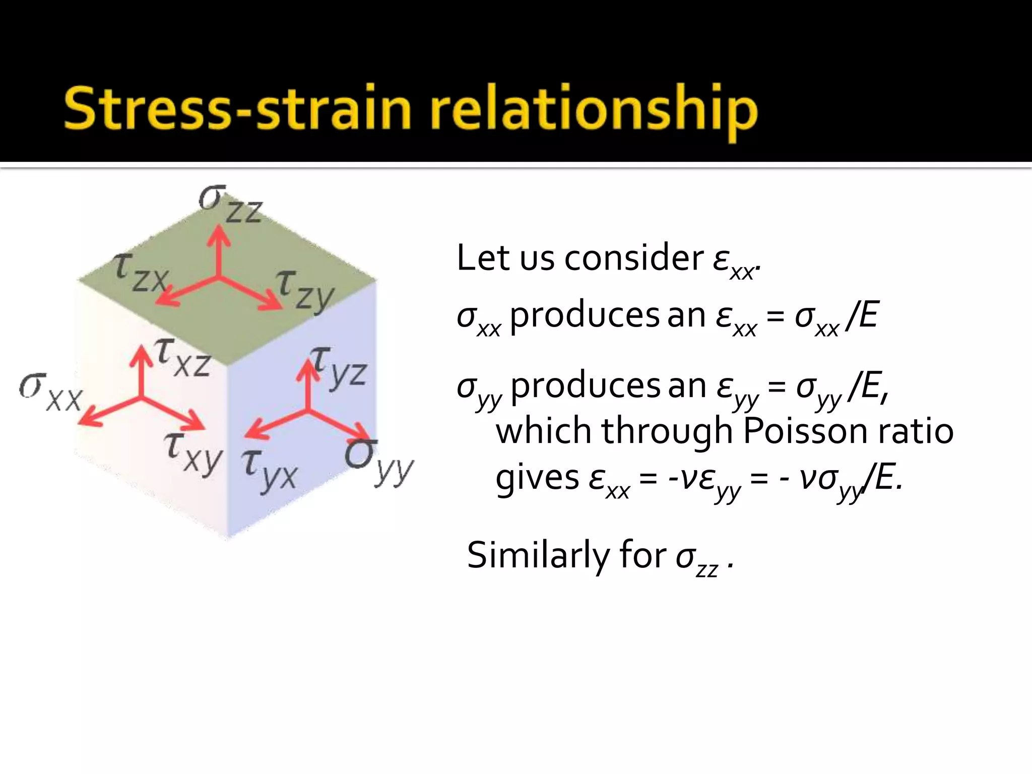 Let us consider εxx.
σxx produces an εxx = σxx /E
σyy produces an εyy = σyy /E,
which through Poisson ratio
gives εxx = -νεyy = - νσyy/E.
Similarly for σzz .

 