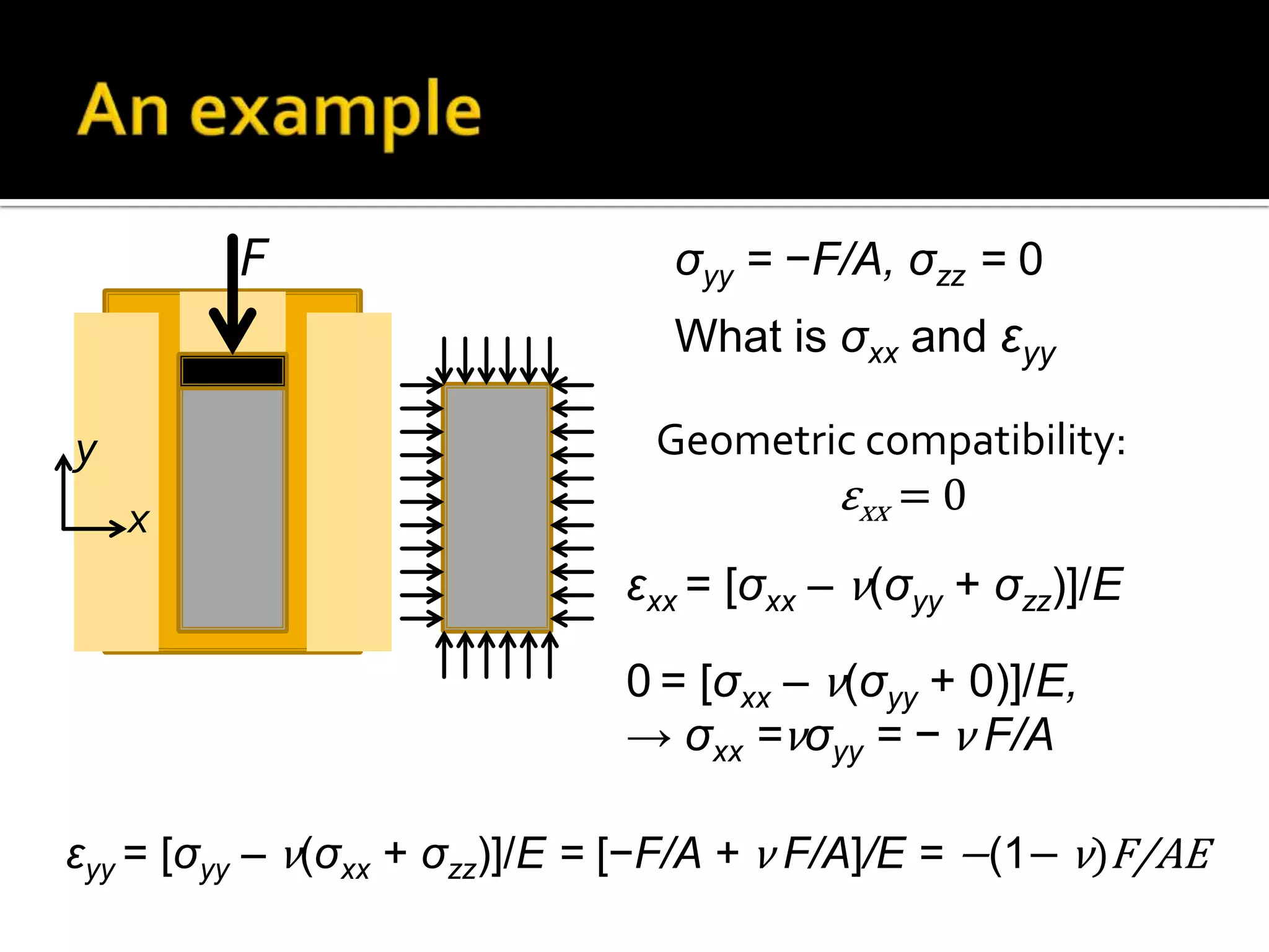 F

ζyy = −F/A, ζzz = 0
What is ζxx and εyy

y

x

Geometric compatibility:
εxx = 0
εxx = [ζxx – ν(ζyy + ζzz)]/E

0 = [ζxx – ν(ζyy + 0)]/E,
→ ζxx =νζyy = − ν F/A
εyy = [ζyy – ν(ζxx + ζzz)]/E = [−F/A + ν F/A]/E = −(1− ν)F/AE

 