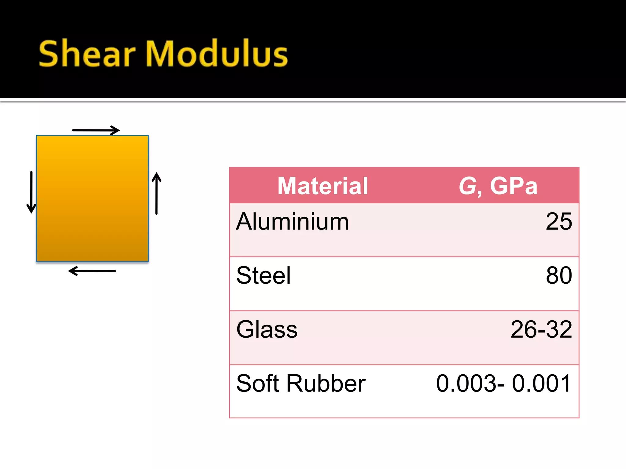 Material
Aluminium

G, GPa
25

Steel

80

Glass

26-32

Soft Rubber

0.003- 0.001

 