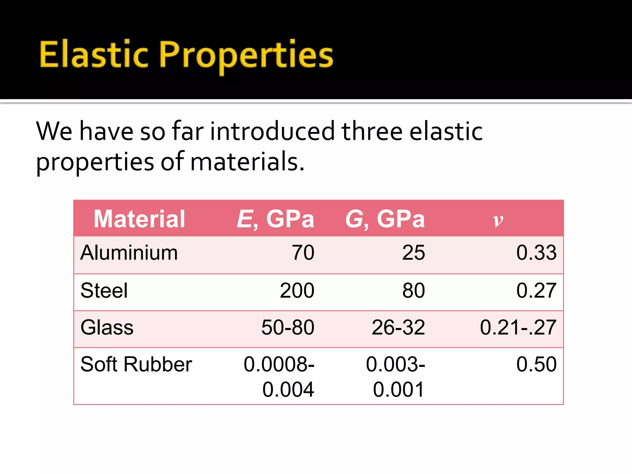 We have so far introduced three elastic
properties of materials.
Material

ν

E, GPa

G, GPa

70

25

0.33

Steel

200

80

0.27

Glass

50-80

26-32

0.21-.27

0.00080.004

0.0030.001

0.50

Aluminium

Soft Rubber

 