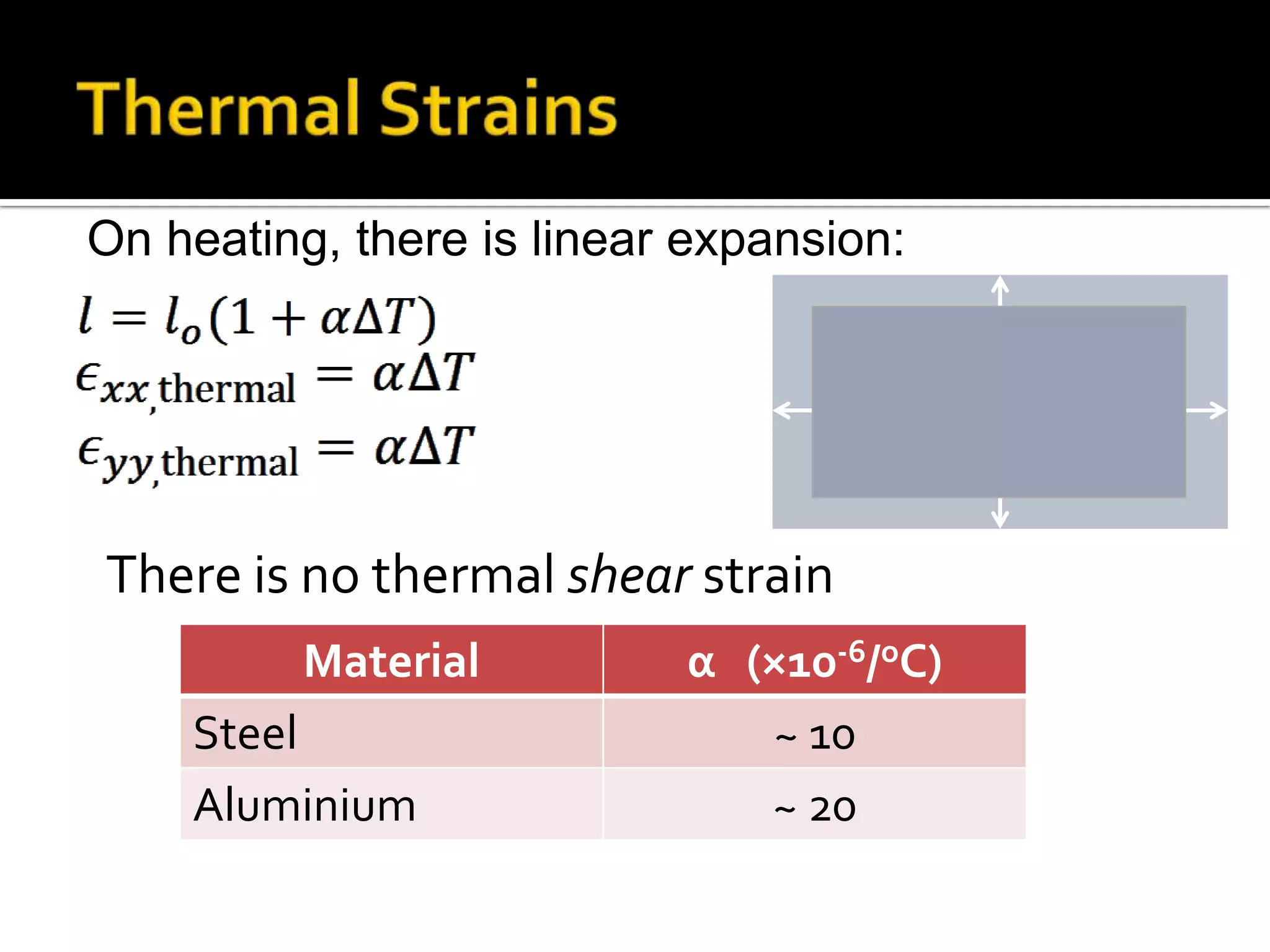 On heating, there is linear expansion:

There is no thermal shear strain
Material
Steel
Aluminium

α (×10-6/oC)
~ 10
~ 20

 