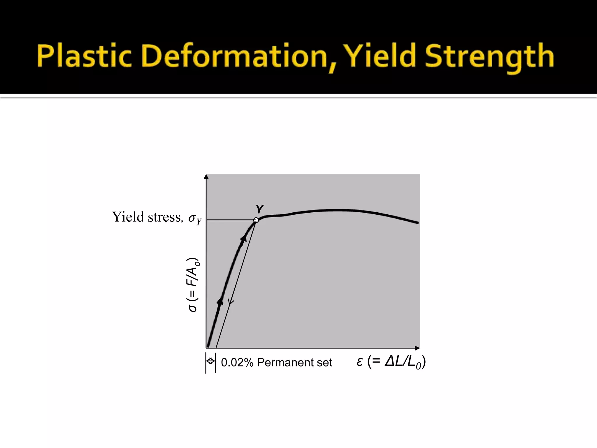 Y

σ (= F/A0)

Yield stress, σY

0.02% Permanent set

ε (= ΔL/L0)

 