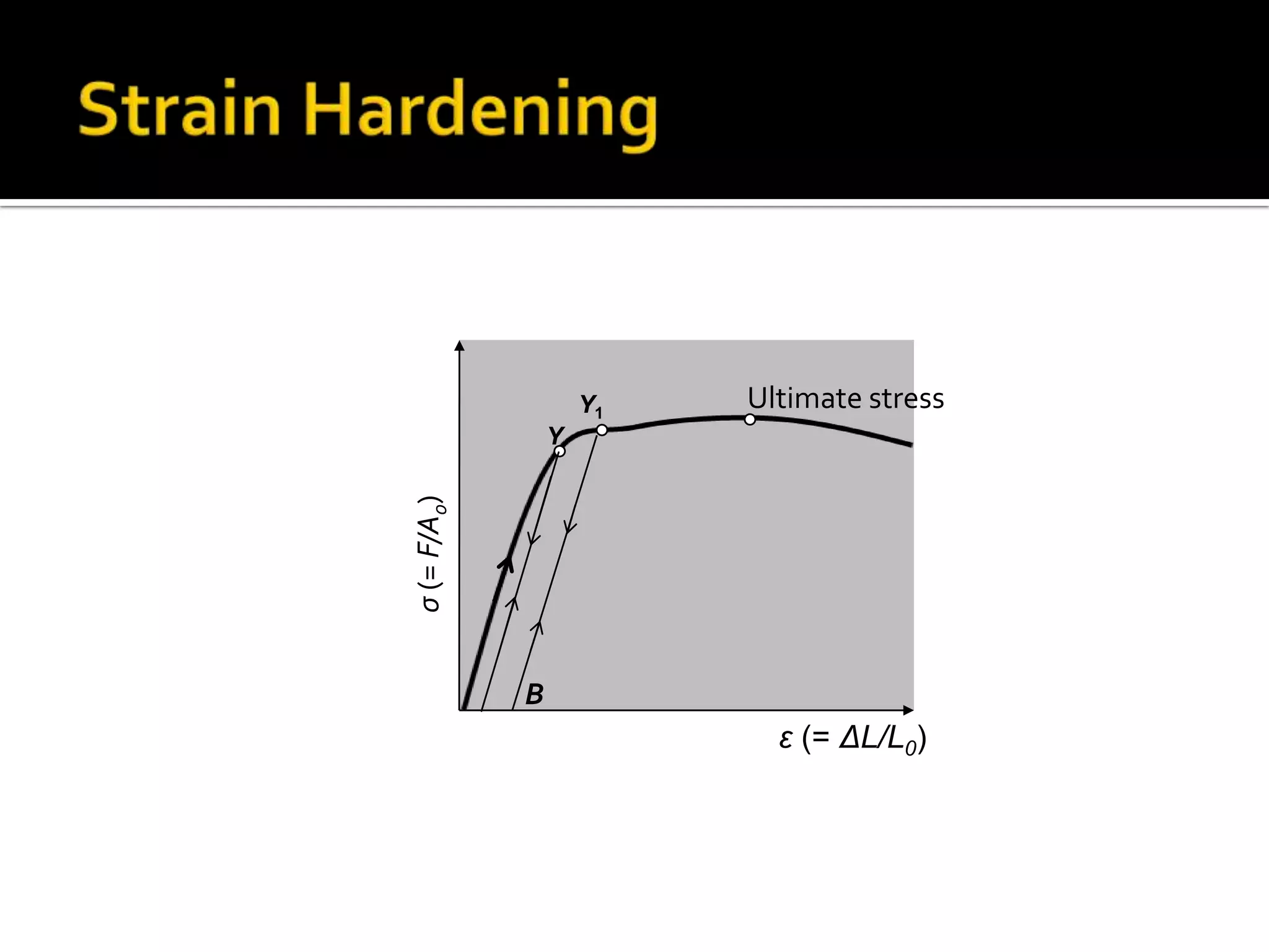 Y1

Ultimate stress

σ (= F/A0)

Y

B
ε (= ΔL/L0)

 