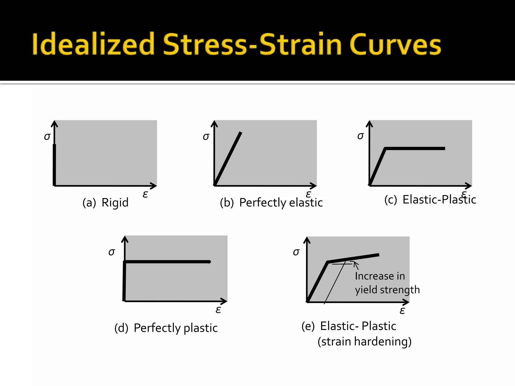 σ

σ

σ

(a) Rigid

ε

ε
(b) Perfectly elastic

σ

ε
(c) Elastic-Plastic

σ
Increase in
yield strength

ε
(d) Perfectly plastic

ε
(e) Elastic- Plastic
(strain hardening)

 