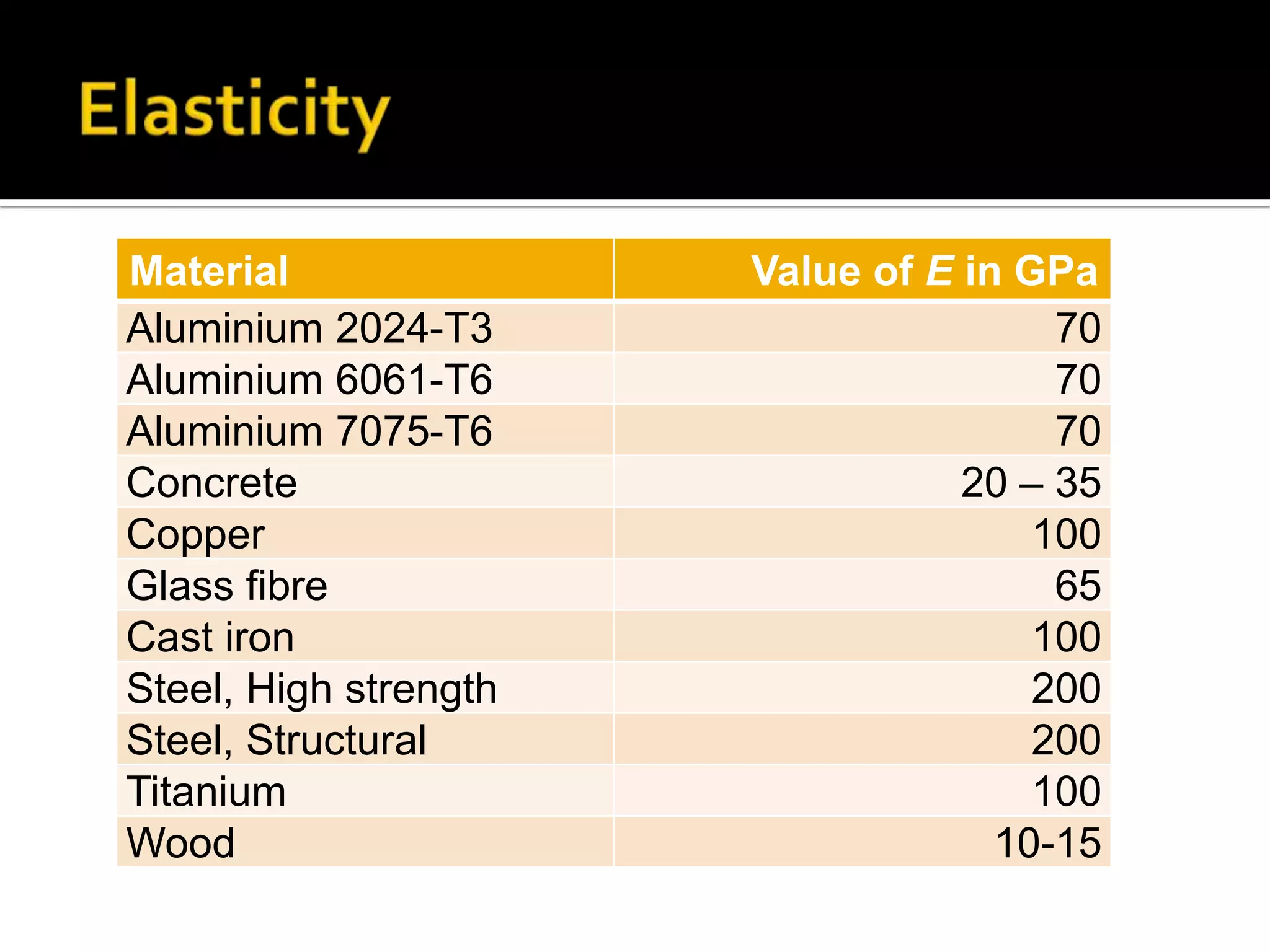 Material
Aluminium 2024-T3
Aluminium 6061-T6
Aluminium 7075-T6
Concrete
Copper
Glass fibre
Cast iron
Steel, High strength
Steel, Structural
Titanium
Wood

Value of E in GPa
70
70
70
20 – 35
100
65
100
200
200
100
10-15

 
